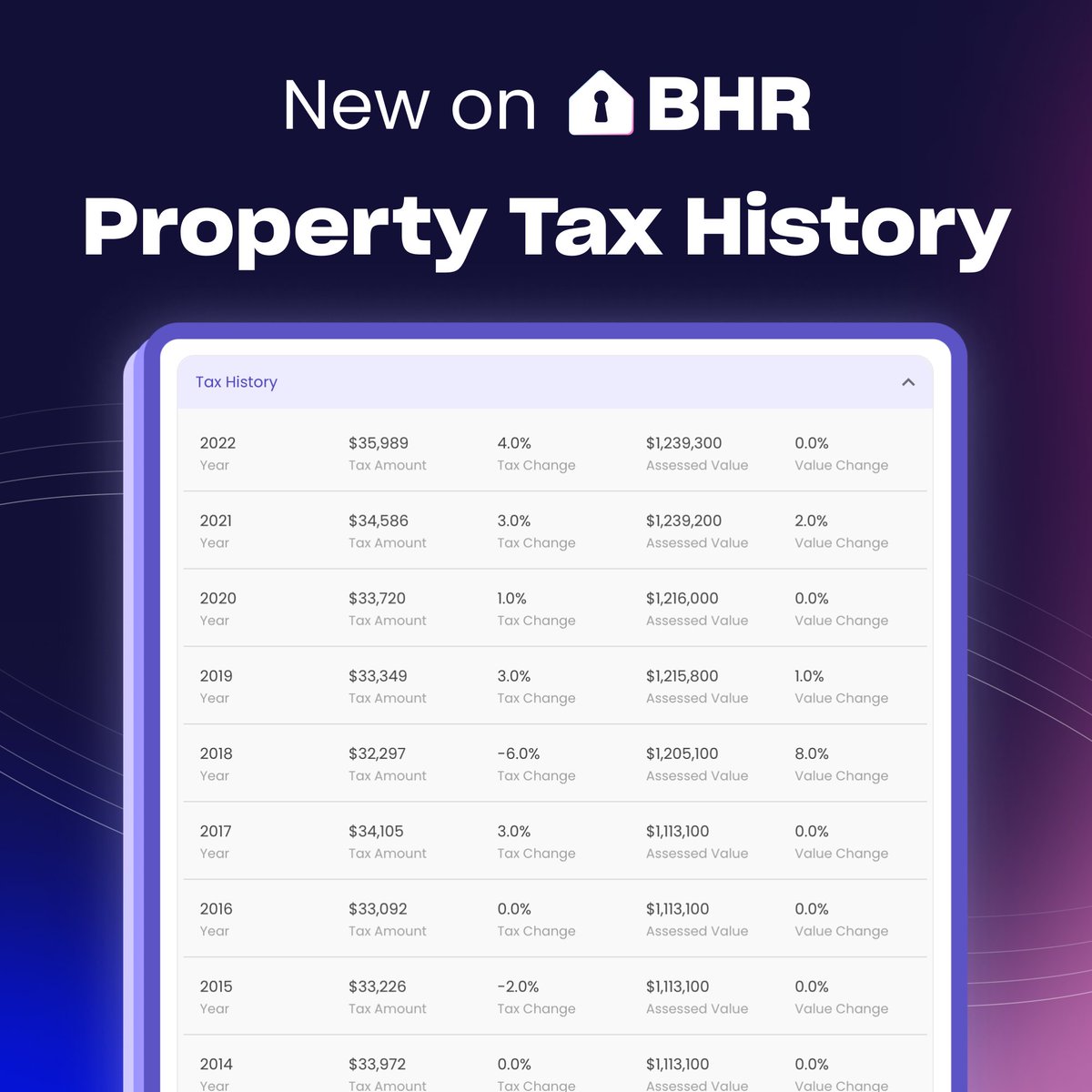 RealReportsAI's tweet photo. 📜 Property Tax History Is Live 📜

Now you can see a comprehensive view of the property tax history for any home in the US as part of our RealReports™. https://t.co/3XkcArdAcB