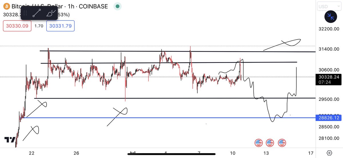 CryptoGodJohn's tweet photo. Personally still think this is the playbook on $BTC

We deviate these range lows everyone flips super bearish and shorts and #btc rips towards $32,500 https://t.co/ygrCYlybdv