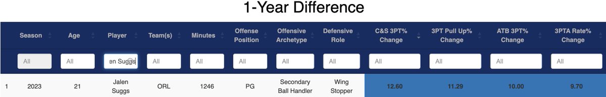 InherentHoops's tweet image. Jalen Suggs took a big leap as a 3pt shooter in just one year. One of my favorite breakout candidates for next season