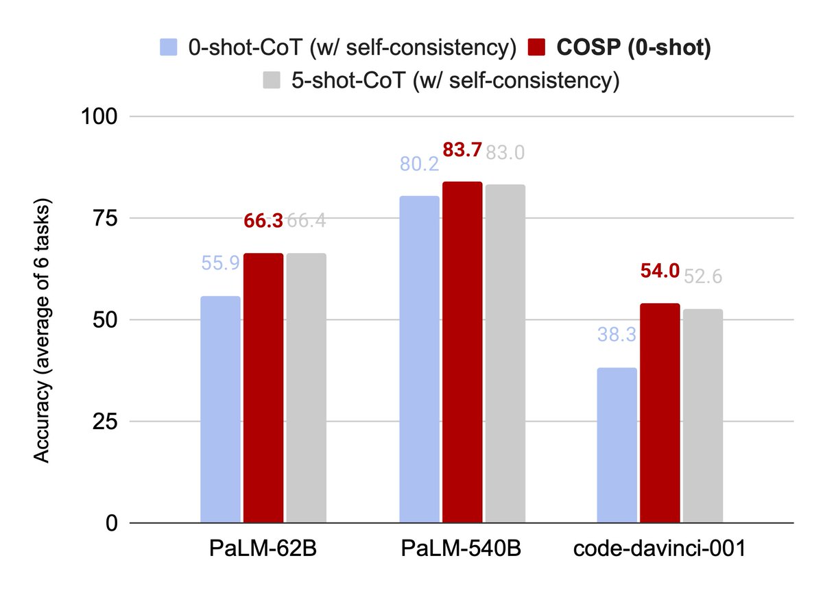 wanxingchen_'s tweet photo. 1/5 Wondering how to do better than “Let’s think step by step” in zero-shot? Enter COSP, a prompting technique that massively improves reasoning over 0-shot-CoT &amp; matches few-shot in 3 LLMs – a work done during my internship at @Google &amp; accepted to #ACL2023NLP Findings🤩 https://t.co/u4Z77SiKWb