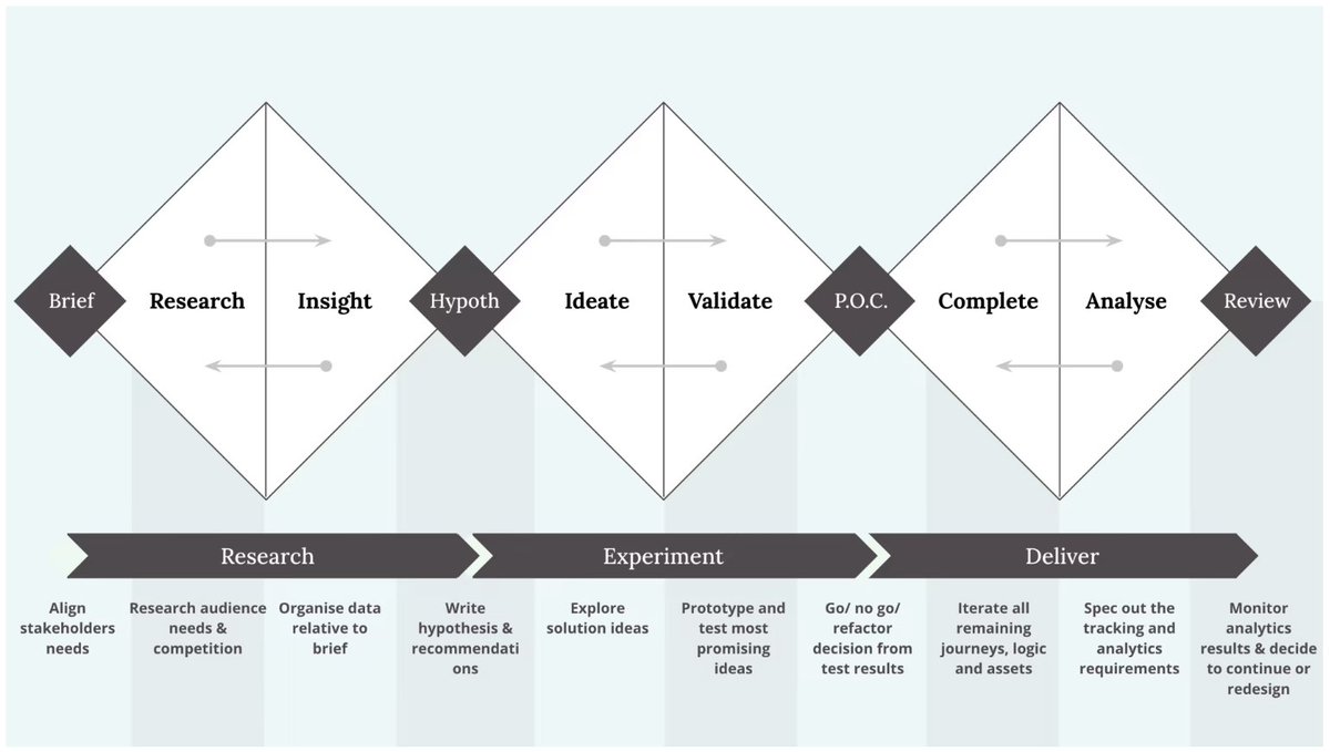 デザインプロセスを整理したい人にぴったりの記事。最適なデザインプロセスを選ぶには、自分のチームでどう機能するか選択する必要がある。ダブルダイヤモンド、やエンタープライズデザイン思考モデルなどが紹介。Kanoモデルを用いた優先順位付けはかなり参考になります。
smashingmagazine.com/2023/06/perfec…