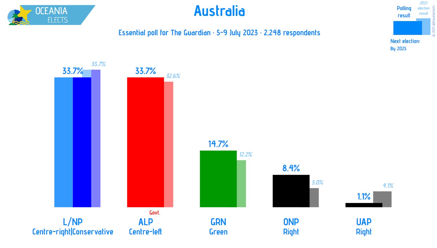 Oceania Elects on Twitter: 