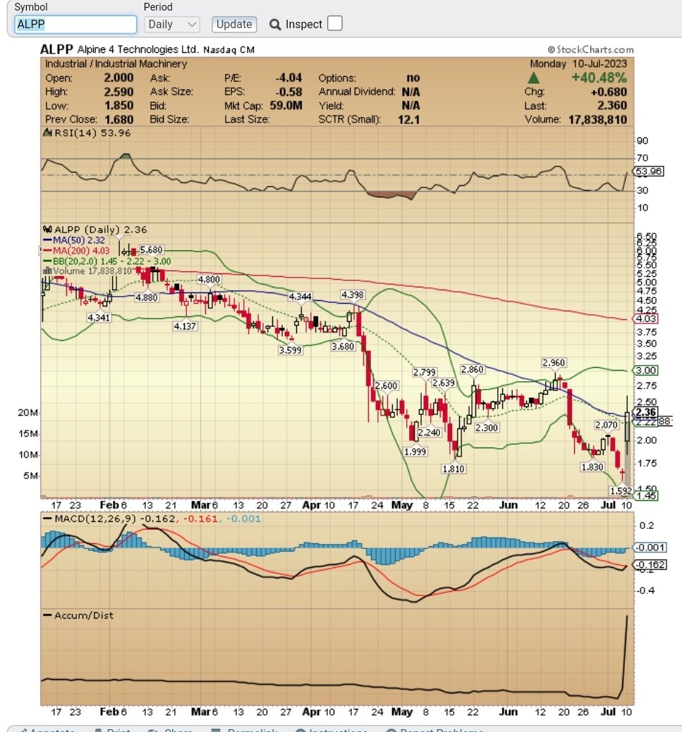 sm95190513's tweet photo. $ALPP beautiful close swinging into tomorrow https://t.co/KtkHoGShNh