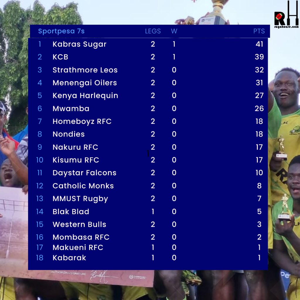 National Sevens Circuit Standings after Dala 7s and Driftwood 7s. The Series is headed to Nakuru next for the Prinsloo 7s from August 5th - August 6th. #Prinsloo7s #Driftwood7s #Dala7s #NSC #NSC2023 #Sportpesa7s #SinBinSquad