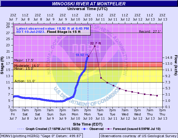 CC_StormWatch's tweet photo. This is just frightening for Montpelier. The Winooski is nearly at Irene levels now and rapidly rising. The crest is now forecast to hit nearly 23 feet - which would put downtown under 4 to 7 feet of #flood water. This is going to be devastating for Vermont's capital. #VTwx https://t.co/l6ZbLGFf6e