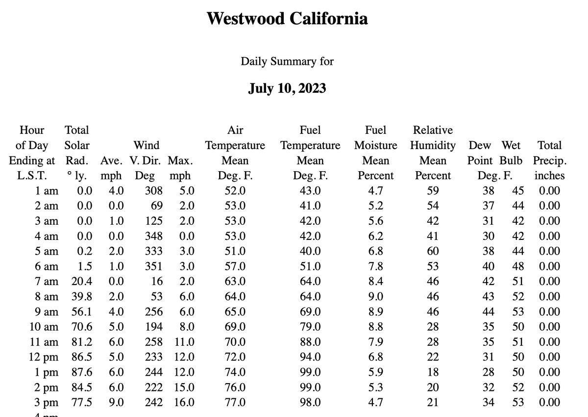 wildland_zko's tweet image. Was just in Western Lassen County. It is dry in the sun, but cool in shade. Meadows are very wet, normally seasonal creeks are gushing. Weather and fuels conditions in the high country are generally still within underburning prescriptions. /1