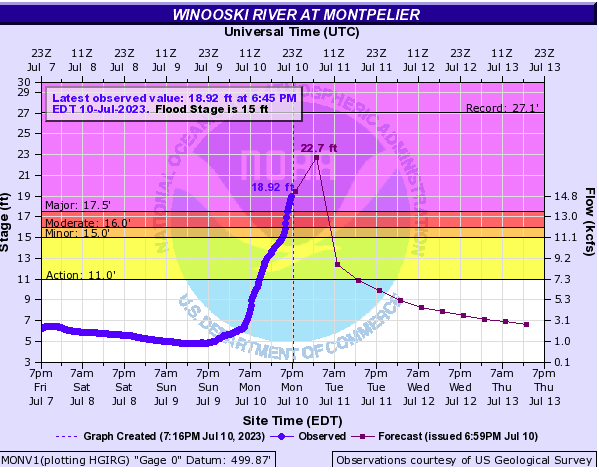 Jacob_Feuer's tweet photo. Important: the Winooski at Montpelier continues to rise rapidly, and is now just 0.1ft below Irene's crest. Latest forecast has the river reaching 22.7 feet, within less than five feet of the astounding 1927 record. https://t.co/c5EyFsscOA