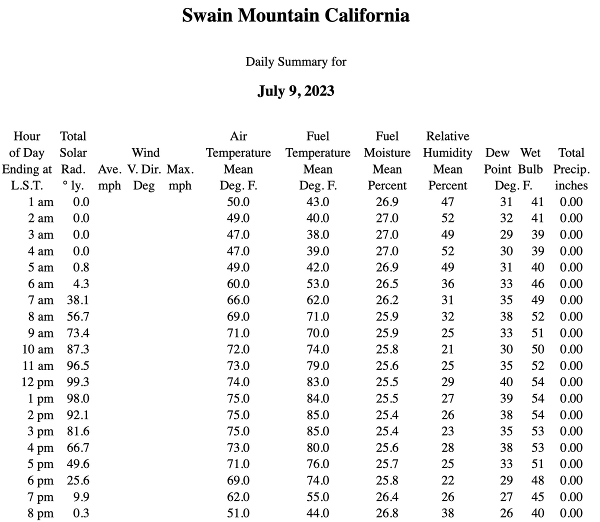 wildland_zko's tweet image. Was just in Western Lassen County. It is dry in the sun, but cool in shade. Meadows are very wet, normally seasonal creeks are gushing. Weather and fuels conditions in the high country are generally still within underburning prescriptions. /1