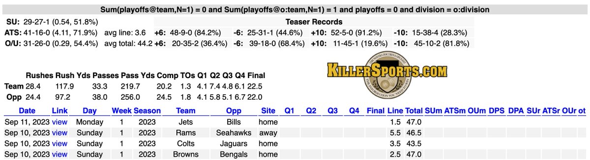 No MLB tonight, so why not share a Week 1 trend for NFL season:

Non-playoff teams playing a divisional opponent that made the playoffs last year are 41-16 ATS (71.9%) all-time https://t.co/PgCKCf5OM6