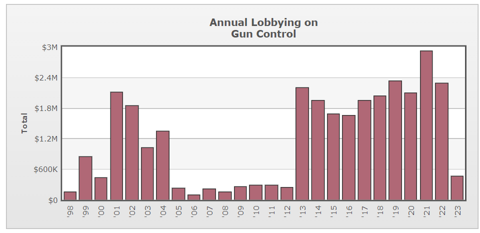 Between 2020-2022 alone, organizations like Brady, Newtown, Giffords, Sandy Hook Promise, and March For Our Lives Action Fund spent a total of $7,290,000 lobbying Congress for gun control. https://t.co/oJ7YE9YX13
