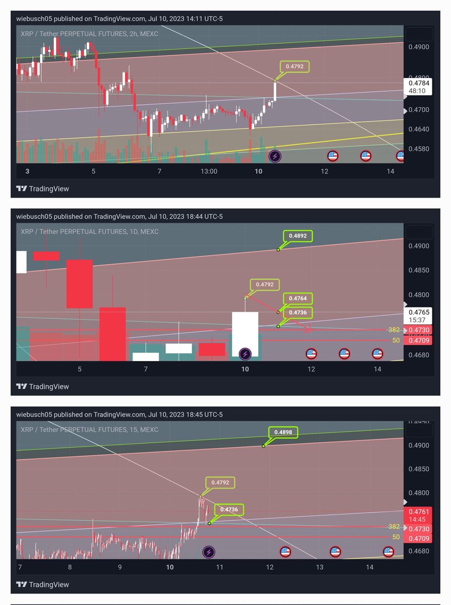 wiebusch05's tweet image. For #xrp to continue up it might want to get daily support back around 473 then break that ring that rejected it at the 4792. Still not ruling out a dump to 427. #cryptotrading #algorithmtrading #Crypto