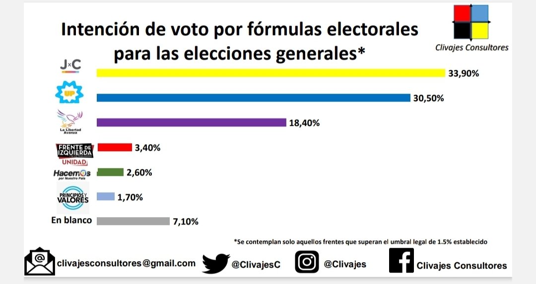 luisbremer's tweet photo. Estudio de Opinión sobre intención de Voto para Elecciones Generales 
@ClivajesC 
#elecciones https://t.co/2zbzlvgq3B
