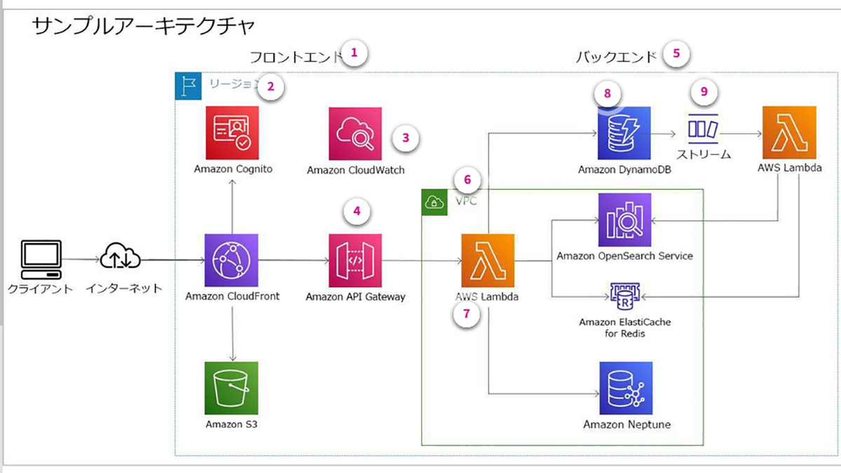 awscloud_jp's tweet image. 無料の #AWSトレーニング でAmazon DynamoDB について学んでみませんか?(日本語版)▶ go.aws/3PLKgRR
このコースでは、Amazon #DynamoDB のトラブルシューティングに役立つ、プロセスのモニタリングや診断データの収集方法について学びます。#AWSSkillBuilder