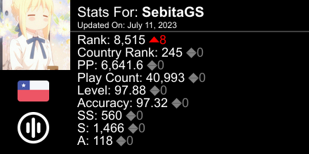 SebitaGS's tweet photo. osu! stats for player SebitaGS automatically generated by https://t.co/PmyVZtiYcT #ProsuTweetPoster https://t.co/9mbGRq3HNZ