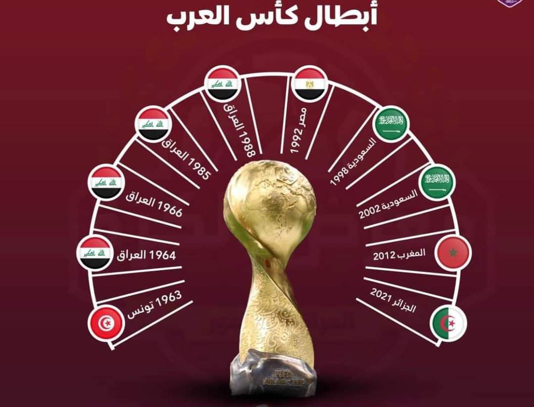 Awagi222's tweet photo. همسة
المنتخبات العربية أبطال كأس العرب https://t.co/Jx4LVQfabw