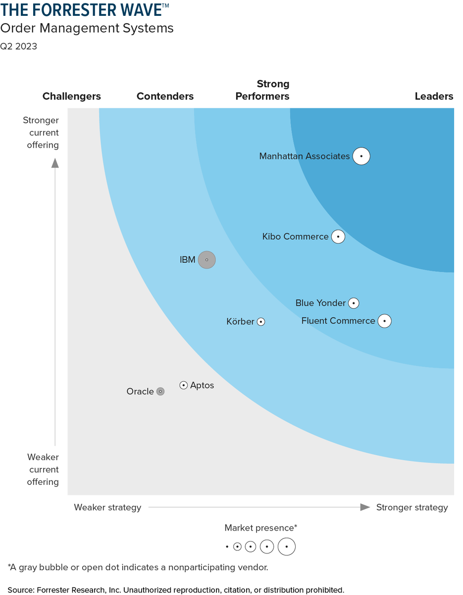 The only @forrester Wave Leader is the clear choice in OMS. Get the report: ow.ly/Kub250Oknvw

#retailtech #ordermanagement #retailinnovation #forresterwave