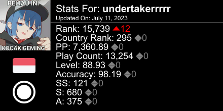 0nihime_'s tweet photo. osu! stats for player undertakerrrrr automatically generated by https://t.co/46YJWb1951 #ProsuTweetPoster https://t.co/uVycs50CcF
