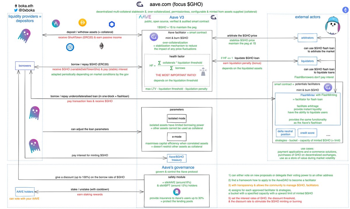I've analyzed &amp; synthesized the workings of @AaveAave's @GHOAave (only in the V3)
For the imminent release of @GHOAave, I had to make a special $GHO edition for @AaveAave !