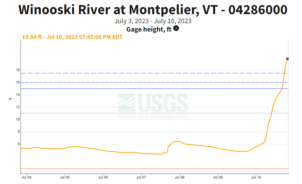 TylerJankoski's tweet photo. The Winooski River at Montpelier, Vermont just surpassed the level seen during Irene in 2011 and continues to rapidly rise. A life-threatening situation in central Vermont! https://t.co/AIFxTiDpMJ