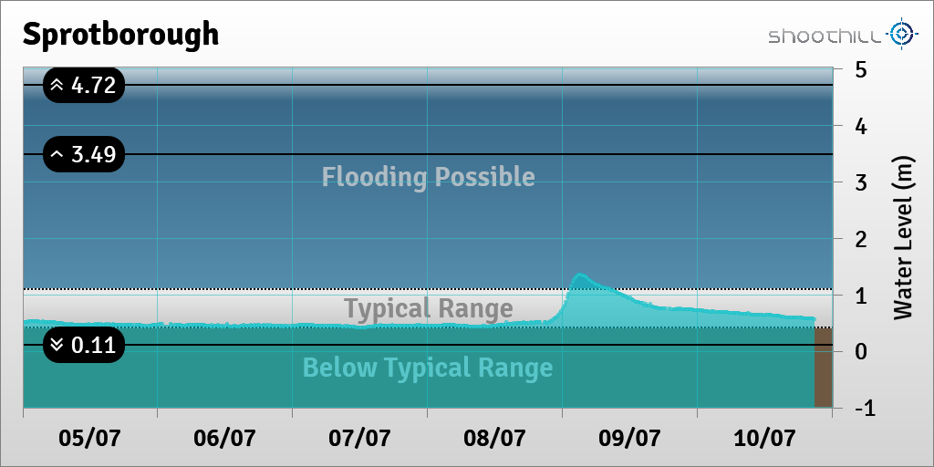 On 10/07/23 at 20:45 the river level was 0.57m.