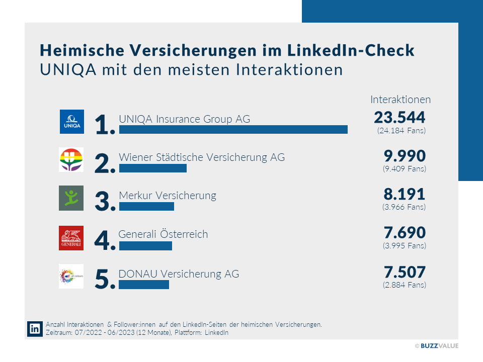 BuzzValue's tweet photo. Wir haben uns die #LinkedIn Auftritte der heimischen Versicherungen näher angesehen. Wir gratulieren den Top 5 Unternehmen: @uniqagroup, @wrstaedtische, Merkur Versicherung, Generali Österreich und der DONAU Versicherung.
#BuzzValue #SocialMedia #Research #Versicherungen https://t.co/QA6B81ZbEj