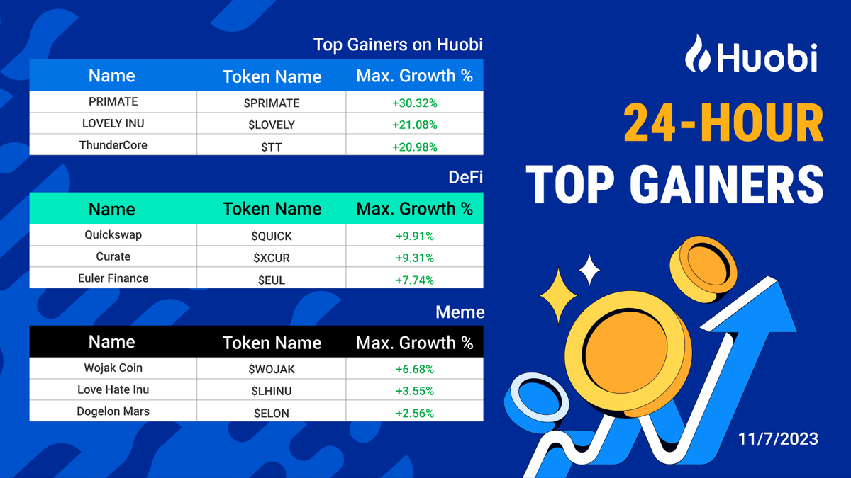 Overall Top Gainers on #Huobi
🥇 $PRIMATE
🥈 $LOVELY
🥉 $TT

#DeFi
🥇 $QUICK
🥈 $XCUR
🥉 $EUL

#Meme
🥇 $WOJAK
🥈 $LHINU
🥉 $ELON