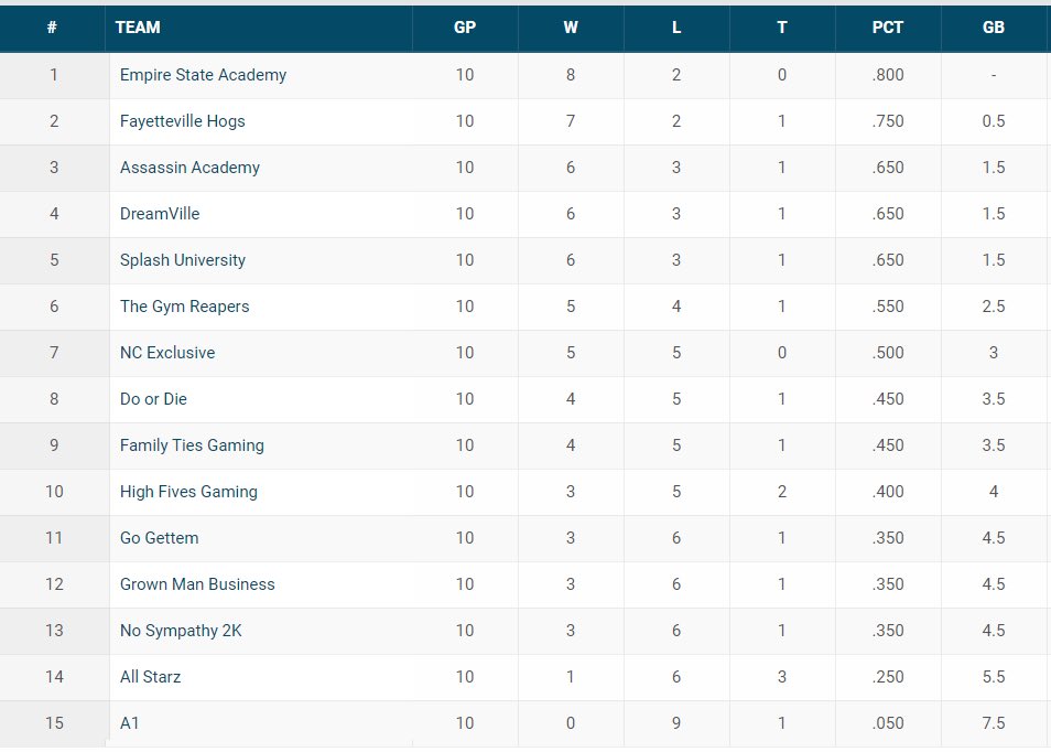 AGLProAm's tweet photo. After week 2 jbizzness wins player of family ties gaming with averages of 38.6ppg 10.6 ast  1.4stl  3 TO   4-1 on the week/Team record 4-5-1.

Current Standings in the AGL West @fusionproam in first with a 9-1 record and in the AGL East Empire State leads with a 8-2 record https://t.co/6SuCJGjSQI