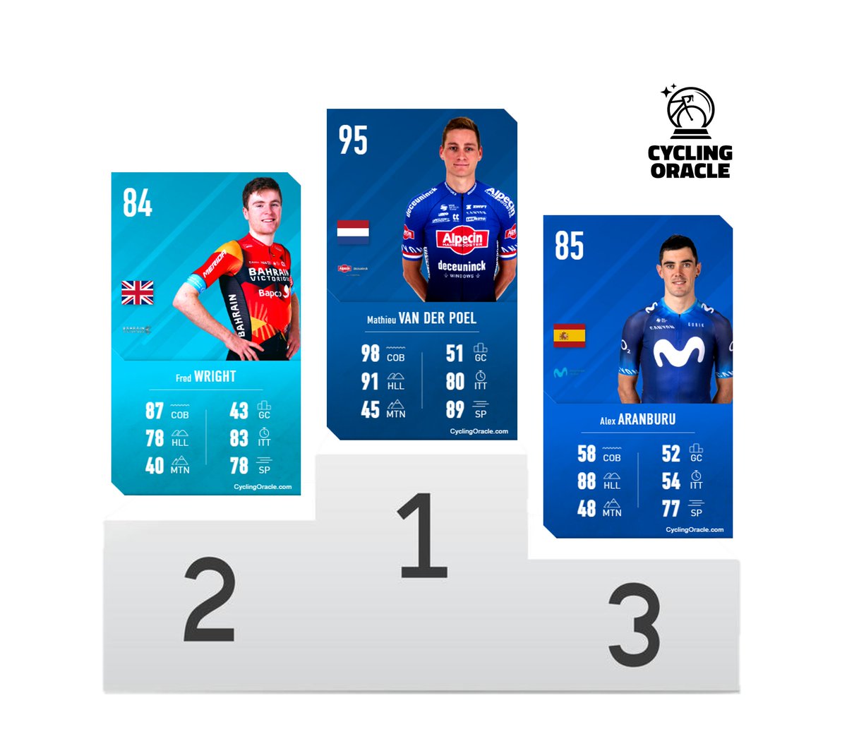 🔮💻Computer-model of <a href="/wielerorakel/">🔮WielerOrakel</a> predicts a breakaway with classic-specialists in 🇫🇷TdF'23 stage 10.

🥇🇳🇱van der Poel (24.3% Expected Win)
🥈🇬🇧Wright (17.3% xW)
🥉🇪🇸Aranburu (10.4% xW)

🔗full prediction: cyclingoracle.com/en/blog/tour-d…