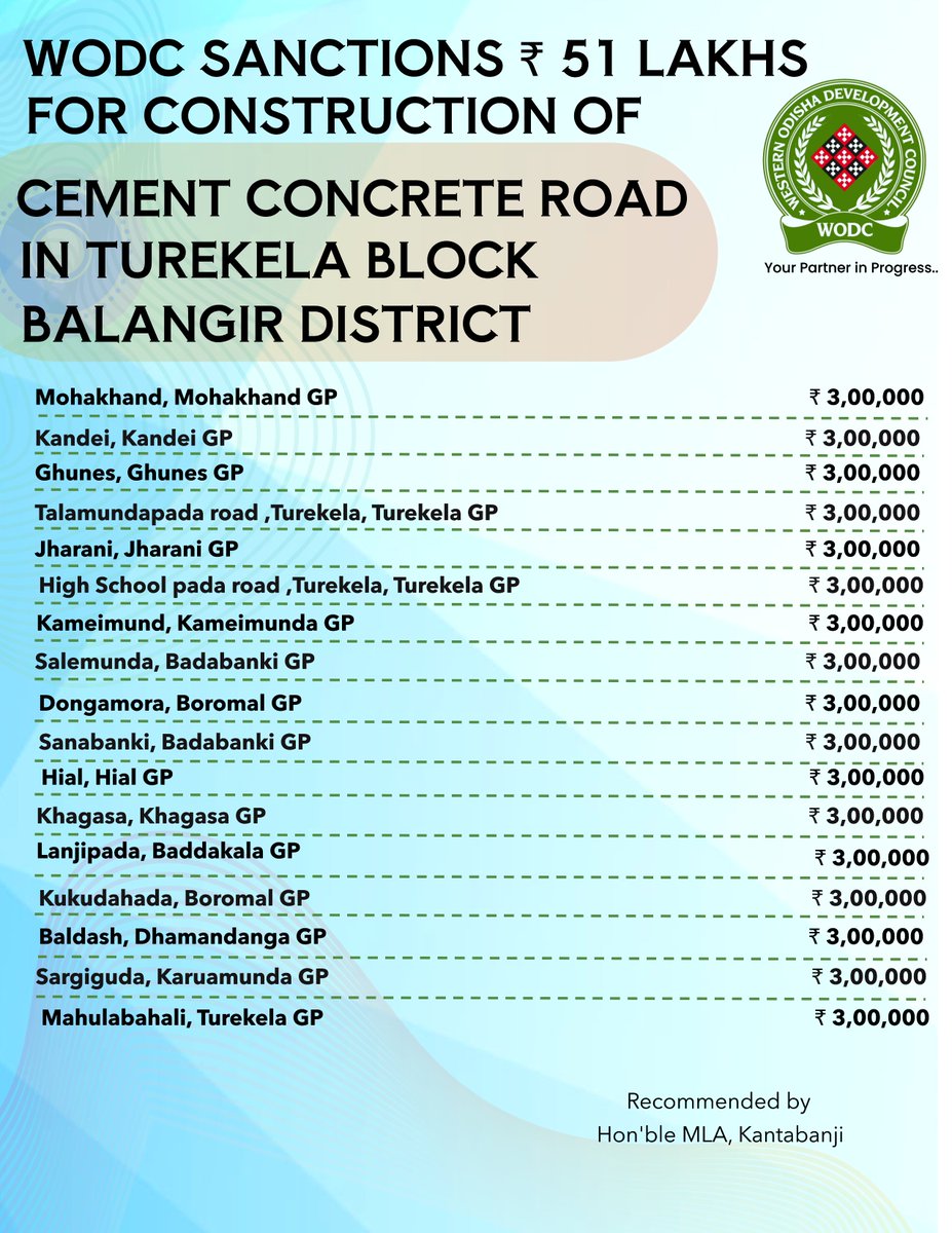 chairmanwodc's tweet photo. WODC sanctions ₹ 150 Lakhs for execution of 50 Cement Concrete Roads in Muribahal, Turekela and Bangomunda Blocks of Balangir District on the recommendation of Hon MLA, Kantabanji.
A step towards improved infrastructure and last mile connectivity!
#wodc #YourPartnerInProgress #OdishaDevelopment #WesternOdishaDevelopmentCouncil #InfrastructureDevelopment #TurekelaBlock #BangomundaBlock #MuribahalBlock #Balangir #Bolangir