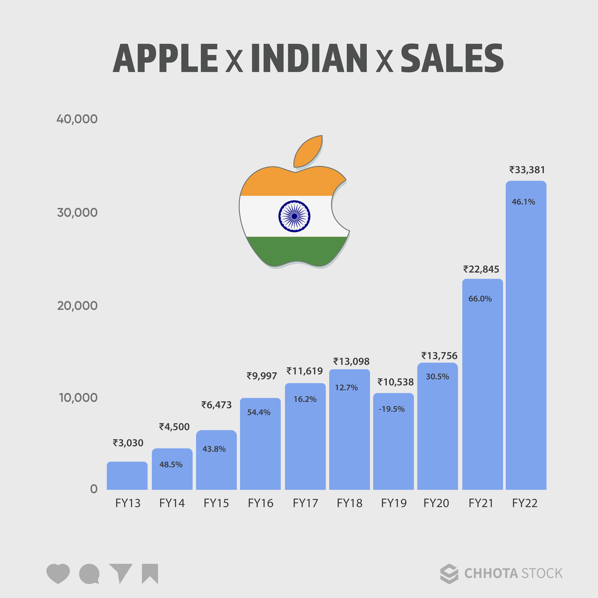chhotastock's tweet photo. Apple's Indian success story: Uncover the sales performance of Apple products in India. Witness their market growth, consumer loyalty, and the transformative impact they have had on the Indian technology landscape. 🍎💼💰 
.
.
.
.
#Apple #SuccessStory https://t.co/Ln2i13wEsg