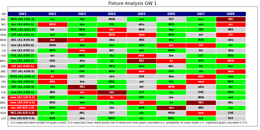 FPLPredictor's tweet image. #FPL #GW1 #FixtureAnalysis