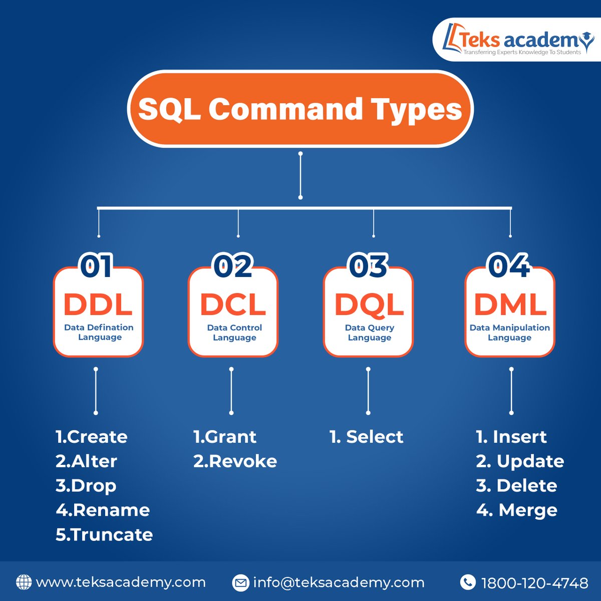 TeksAcademy's tweet image. SQL Command Types for you.....
.
.
.
.
.
.
Follow for more information
#SQL #sqlserver #sqlcommands #commands #code #Codes #coder #coderlife #programming #programminglife #programmings #Data #programminglanguage #developer #developerlife #developers #software #softwareengineer