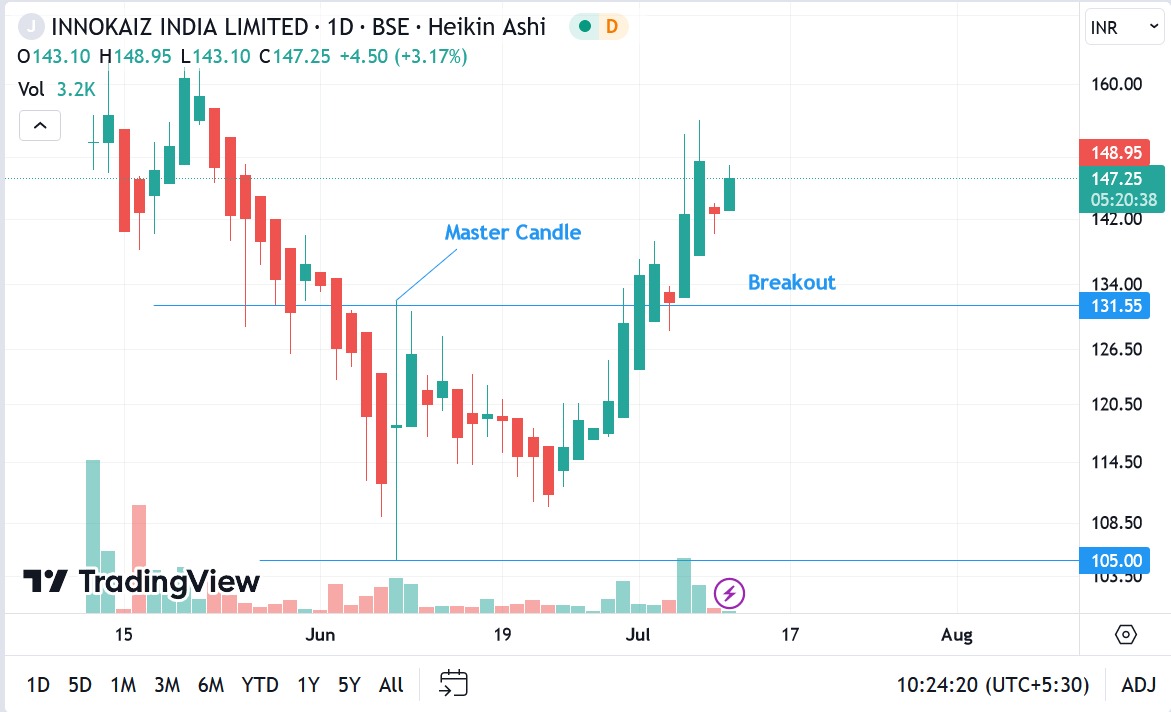 investor_sr33's tweet image. Power of master candle .
100 to 145
#innokaiz #StocksToBuy