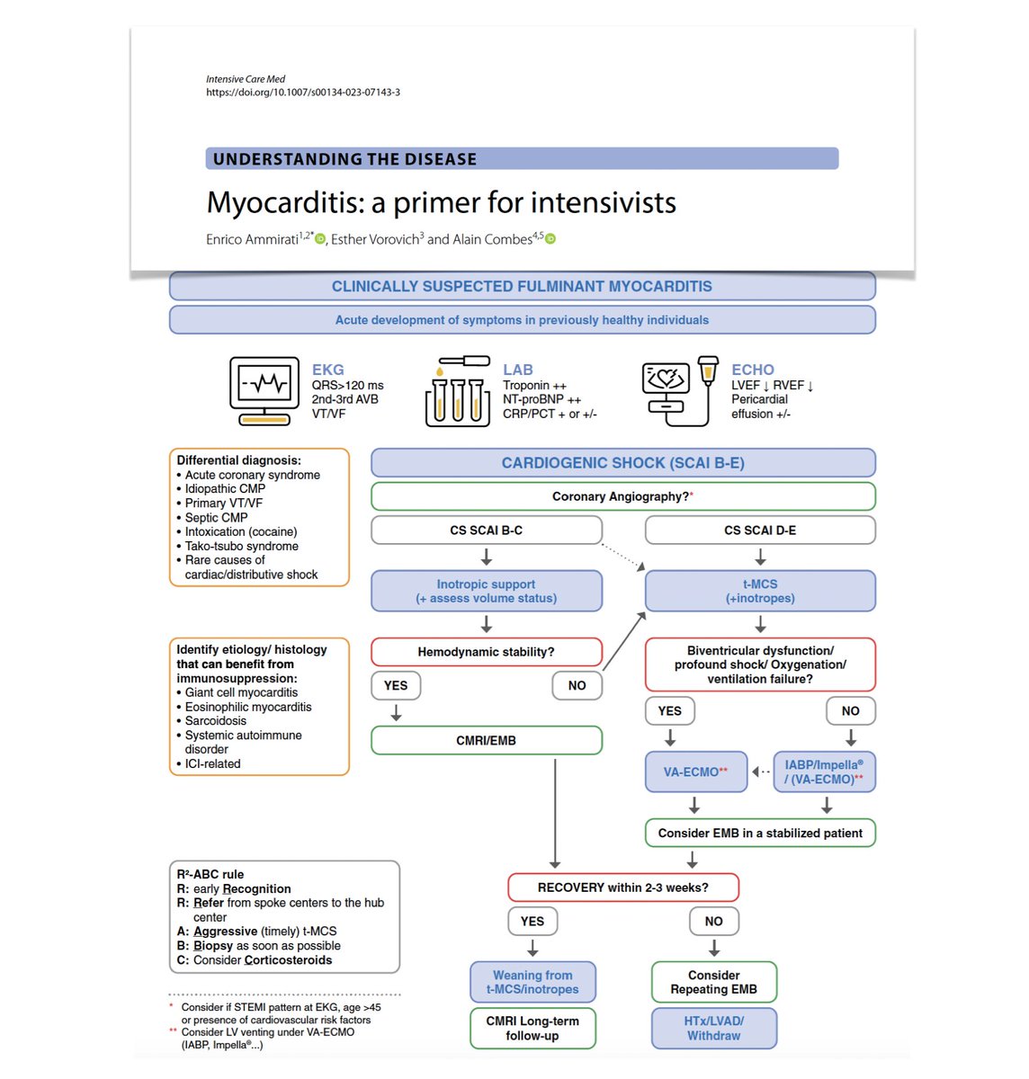 Fulminant myocarditis in #ICU
🫀short/long‑term prognosis
🫀clinical suspicion, initial recognition, differential diagnoses
🫀initial management &amp; temporary #MCS: IABP #ECMO #Impella
🫀endomyocardial biopsy
🫀immunomodulatory therapies
🔓#FOAMcc <a href="/yourICM/">Intensive Care Medicine</a>
🖇️rdcu.be/dgxNi