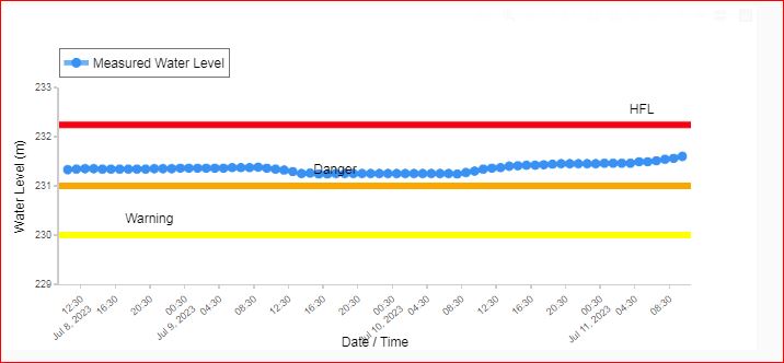 CWCOfficial_FF's tweet photo. River #Solani at #Raysi in #Haridwar district of #Uttarakhand continues to flow in #SEVERE SITUATION at a level of 231.54 m with #Rising trend which is 0.54 m above its Danger Level of 231.5 m.
@MoJSDoWRRDGR
@ndmaindia
@CWCOfficial_GoI
@NDRFHQ https://t.co/72qcUNoAHK