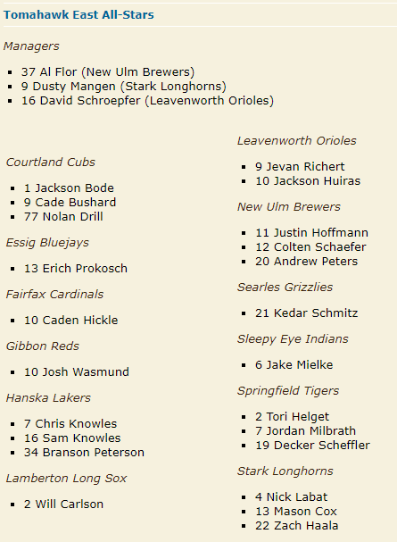 Tomahawk East League ⚾️ (@tomahawkeast) on Twitter photo Congratulations to the All-Stars from the <a href="/tomahawkeast/">Tomahawk East League ⚾️</a> and <a href="/CornBeltMN/">Corn Belt League (MN)</a>!!
The teams will face off on Sat. 7/15 at 5pm in Searles at the home of the <a href="/SearlesGrizz/">Searles Grizzlies</a>!
Free admission, great food & beverages, pull tabs and baseball. ⚾ See you there! Congratulations to the All-Stars from the <a href="/tomahawkeast/">Tomahawk East League ⚾️</a> and <a href="/CornBeltMN/">Corn Belt League (MN)</a>!!
The teams will face off on Sat. 7/15 at 5pm in Searles at the home of the <a href="/SearlesGrizz/">Searles Grizzlies</a>!
Free admission, great food & beverages, pull tabs and baseball. ⚾ See you there!