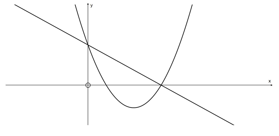 mathsjem's tweet photo. The challenge task that I used to accompany this was this beauty from @mrsouthernmaths which was inspired by the Susan Wall task. Students have to suggest possible equations for the line and parabola. They should generalise their answer. Try it!
7/n https://t.co/zvmva3NDZE
