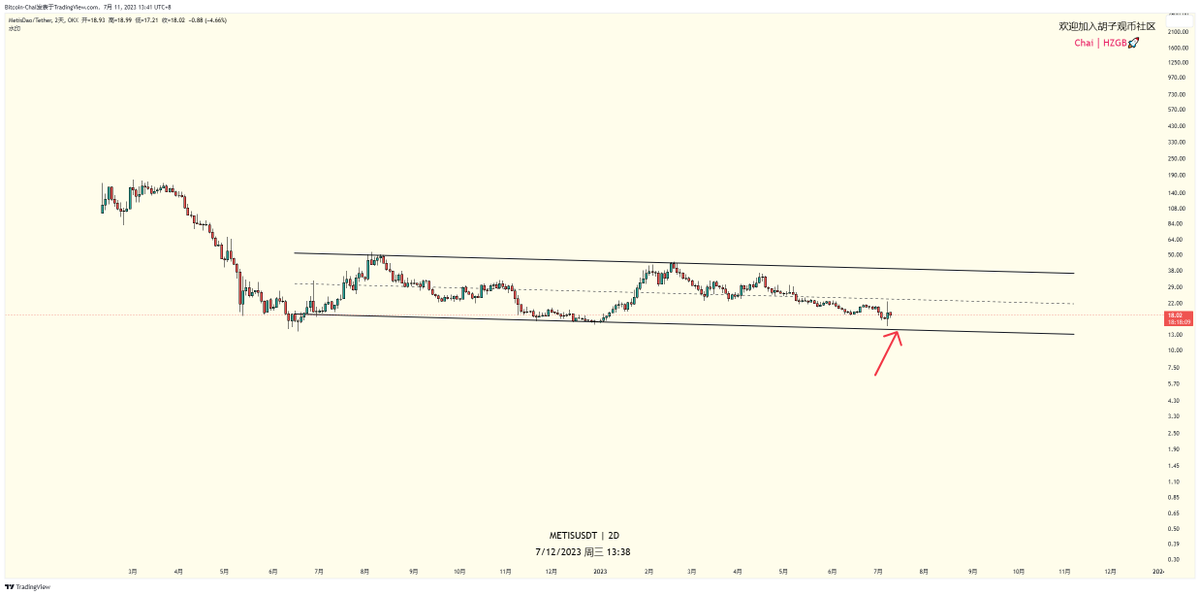 最近看很多人奶 #METIS 官方 <a href="/MetisDAO/">Metis</a> 也在预告7月有大事件，看了下图确实非常有想象力，下边界买的话盈亏比很高，有兴趣的童鞋们可以在下边界买点货，DYOR。