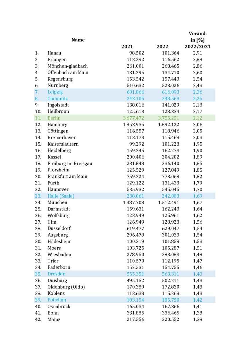 #Bevölkerungsentwicklung
destatis.de/DE/Presse/Pres…