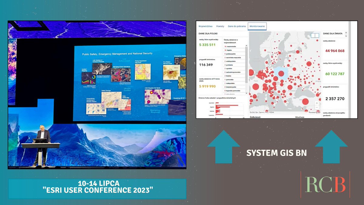 RCB_RP's tweet photo. Rządowe Centrum Bezpieczeństwa zostało wyróżnione podczas "Esri User Conference 2023" - wskazano na  stworzony w @RCB_RP system GISBN „Bezpieczeństwo Narodowe”.

System GISBN „Bezpieczeństwo Narodowe” powstał na bazie GISCOVID-19, o którym więcej TUTAJ ⬇ https://t.co/HHdKqEnQHh https://t.co/hE5wjof17H
