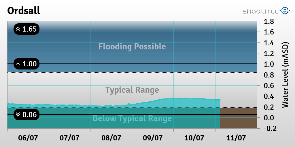 On 11/07/23 at 02:45 the river level was 0.33mASD.