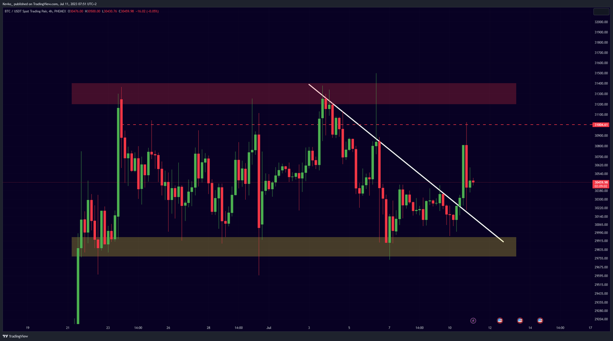 #Bitcoin Continuous to be Consolidating...

We want some action!