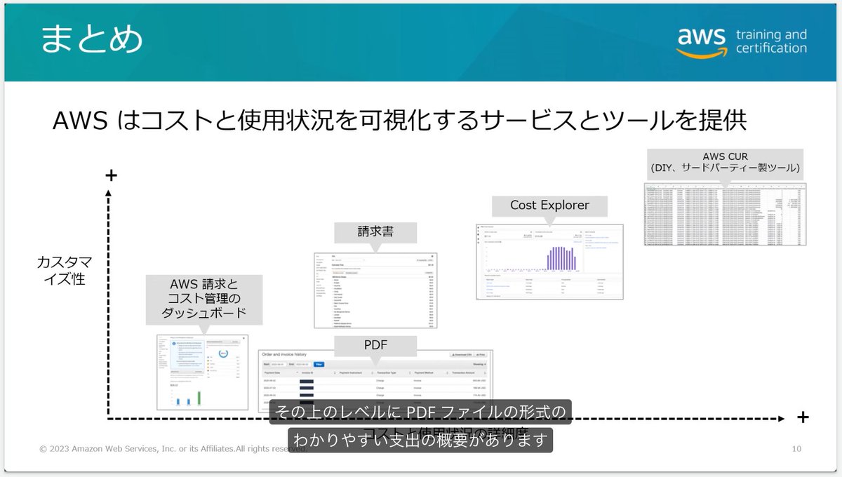 kuwablo's tweet photo. AWS の請求とコスト管理のサービスとダッシュボードに関する基礎コースをリリースしました⚡️

AWS Billing and Cost Management 日本語字幕版https://t.co/Cs3LFwxLwg

Cost Explorer や AWS Budgets などの AWS のさまざまなコストツール、予算アラートを設定する詳細な手順についても説明します。 https://t.co/0mK9R7wTpv