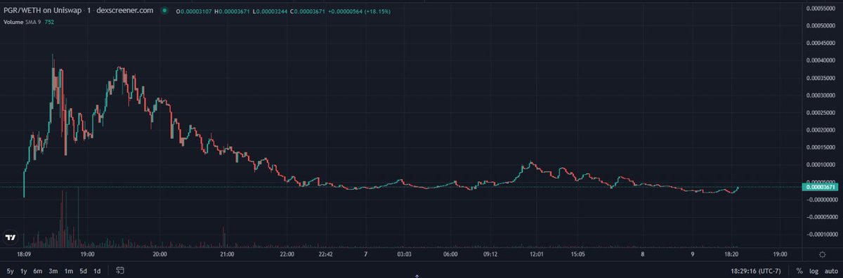 Show us a better bottomed out chart.

I'll wait.

$PGR #PEPE $PEPE #PEPE2
🐸