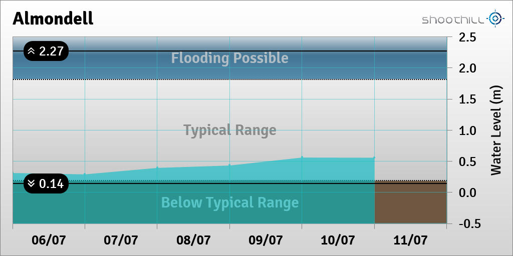 riverlevel_3011's tweet photo. On 11/07/23 at 00:00 the river level was 0.56m. https://t.co/yMza7fURep