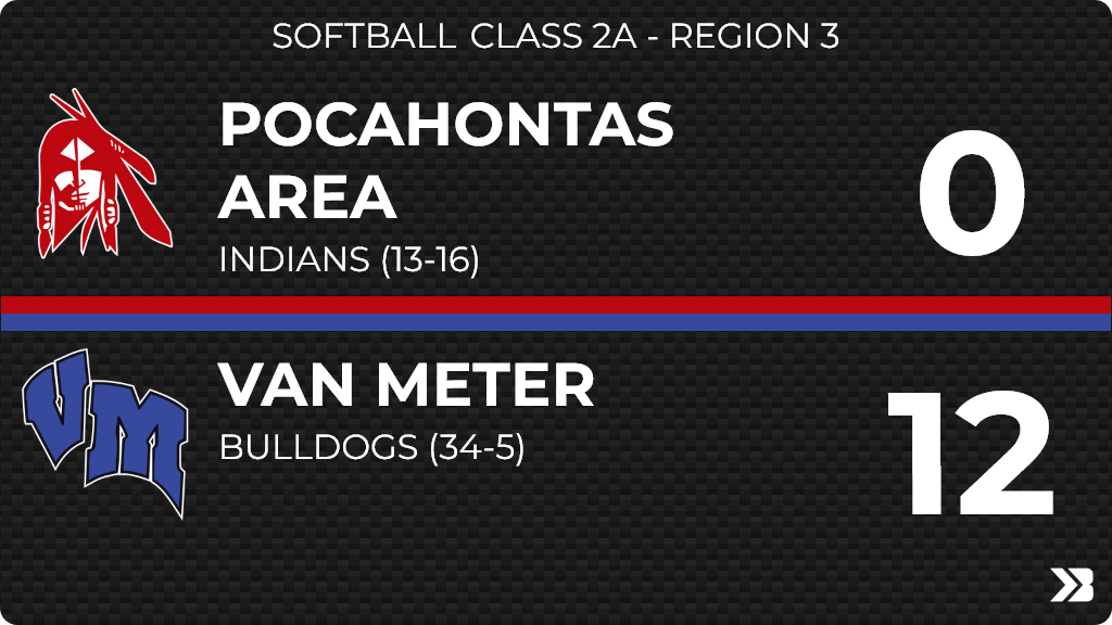 Softball (Varsity) Score Posted - Class 2A - Region 3 - Pocahontas Area Indians lose to Van Meter Bulldogs 12-0. gobound.com/ia/ighsau/soft…
