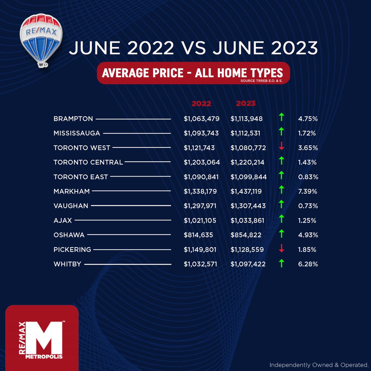MetropolisREMAX's tweet photo. Here’s a snapshot of what’s happening year over year in key market areas in the GTA. Need details on your community? Connect with us! https://t.co/1qOCDX81er https://t.co/uIlZqQZ54z