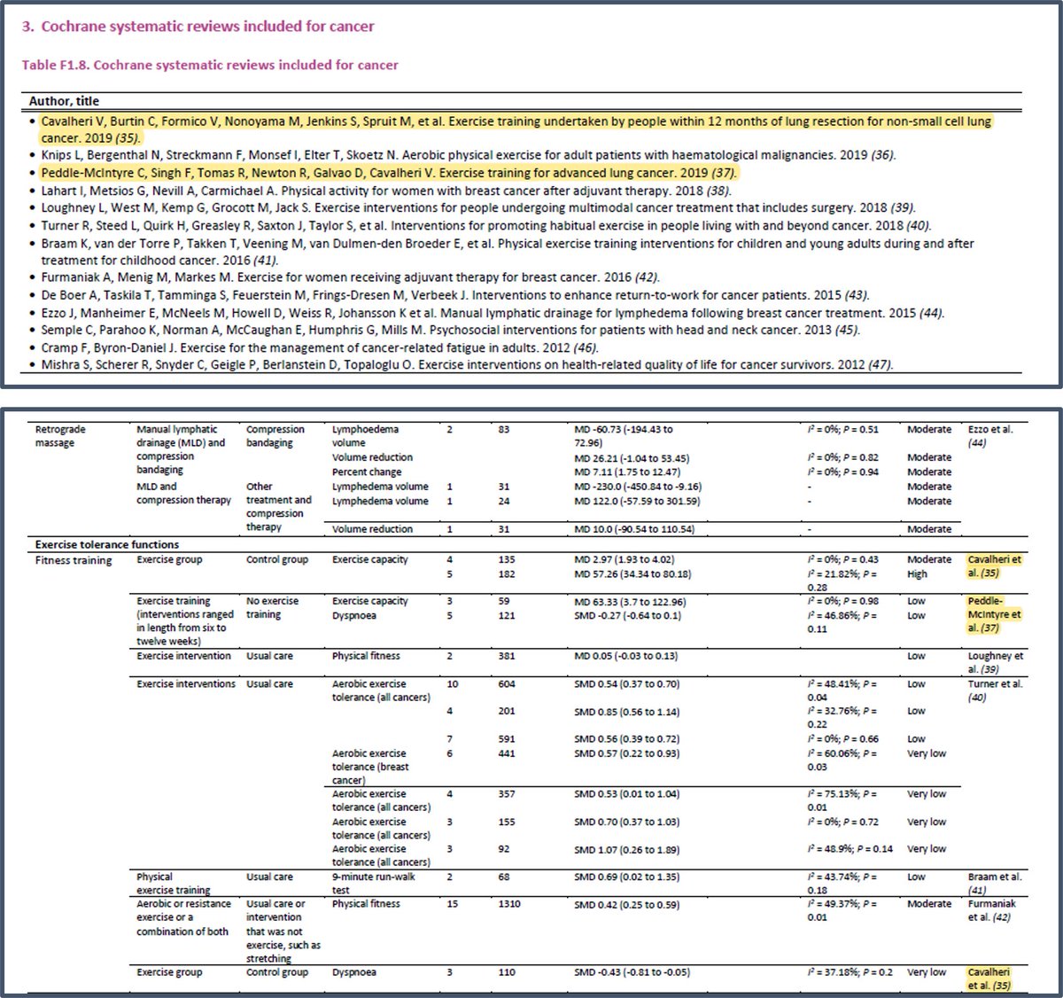 Vinicius Cavalheri (@vincavalheri) on Twitter photo Very honoured to have 2 of our <a href="/cochranecollab/">Cochrane</a> reviews on #exercise in #lungcancer being used to inform the <a href="/WHO/">World Health Organization (WHO)</a> document for Cancer Rehab. It'd be great to see Rehab included in packages of care as part of universal health cover. #Rehab2030 <a href="/CurtinAlliedHth/">Curtin School of Allied Health</a> <a href="/warrp2/">WARRP</a> <a href="/CurtinMedia/">Curtin Media</a> Very honoured to have 2 of our <a href="/cochranecollab/">Cochrane</a> reviews on #exercise in #lungcancer being used to inform the <a href="/WHO/">World Health Organization (WHO)</a> document for Cancer Rehab. It'd be great to see Rehab included in packages of care as part of universal health cover. #Rehab2030 <a href="/CurtinAlliedHth/">Curtin School of Allied Health</a> <a href="/warrp2/">WARRP</a> <a href="/CurtinMedia/">Curtin Media</a>
