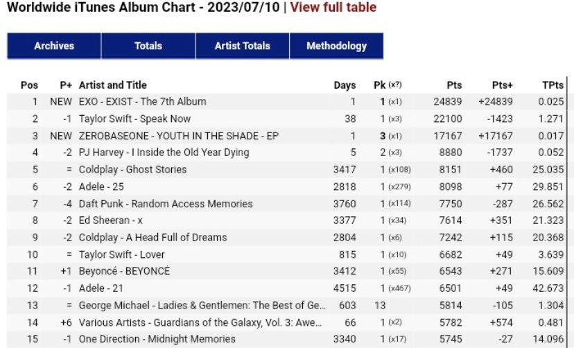 EXOPublicity's tweet photo. EXO IS NOW THE FIRST SM ARTIST IN 2023 TO DEBUT AT #1 ON WORLDWIDE ITUNES SONG AND ALBUM CHART 👏

@weareoneEXO https://t.co/U6MtLygpGT