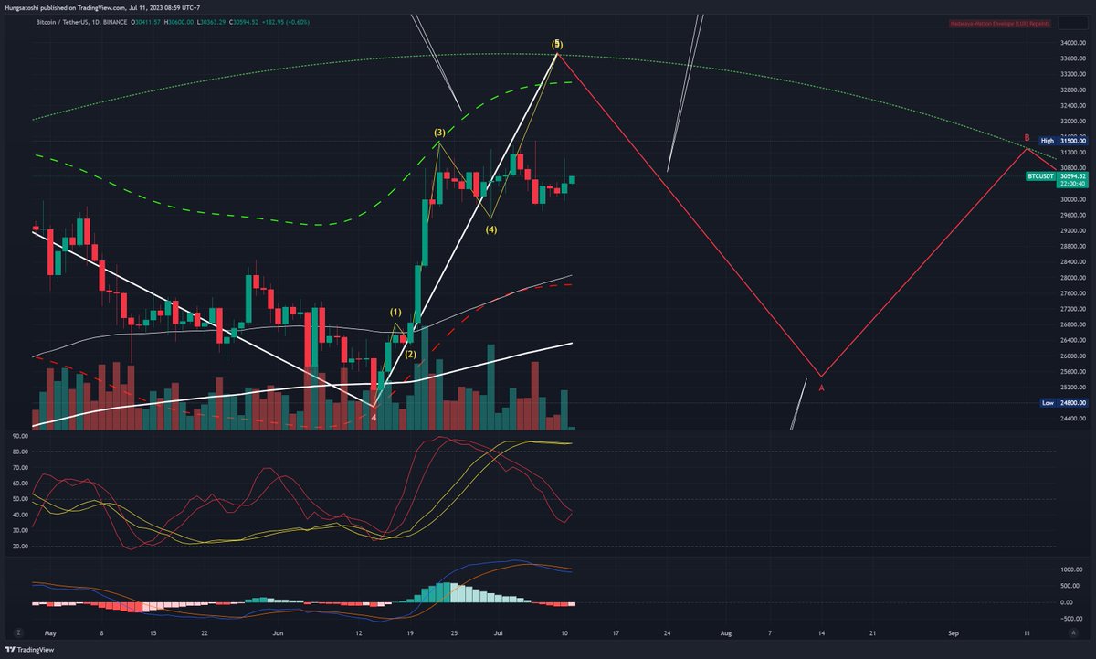 hungsatoshi99's tweet photo. Update Xu Hướng #BTC 11/7/2023
- Trên khung W: #BTC đóng nến tuần dạng cây Doji 30% và tuần này đang hình thành nến Bullish Engufing.
Các chỉ báo động vẫn báo lên khá đẹp
Tuy vậy Volume đã yếu đi khá nhiều
- Khung D1: Ngày hôm qua #BTC tạo thành 1 cây hammer xanh thuận, đây là tín hiệu khá tốt cho 1 nhịp tăng tiếp theo.
Stoch đỏ có xu hướng cắt lên
- Khung H4: #BTC test Ema89 3 lần và bật lên
Stoch đỏ đã vượt lên trên stoch vàng
- Sóng Elliott lớn vùng này chưa có gì thay đổi,
Con sóng sideway 2 tuần này đang chạy nhịp abcde. Con sóng đặc trưng của sóng 4 hoặc sóng B
KẾT LUẬN:
- #BTC đang đi nốt con sóng 4' của sóng 5.
Sau đó các mốc hướng tới sẽ là 32-33k$
- #Altcoin có thể sẽ hồi nhẹ nhưng chủ yếu ở Lowcap. Đa phần sẽ sw và chờ BTC gãy thì gãy theo
#Bigman12X #DanhkeodaihancungBigman #Kols #csm #nghienfutures #xuhuongbtc